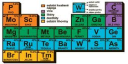 Periodická soustava prvků
